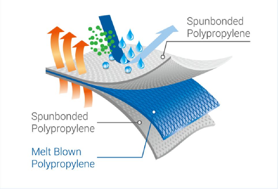 Overview of meltblown cloth and its applicatio