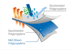 Overview of meltblown cloth and its applicatio